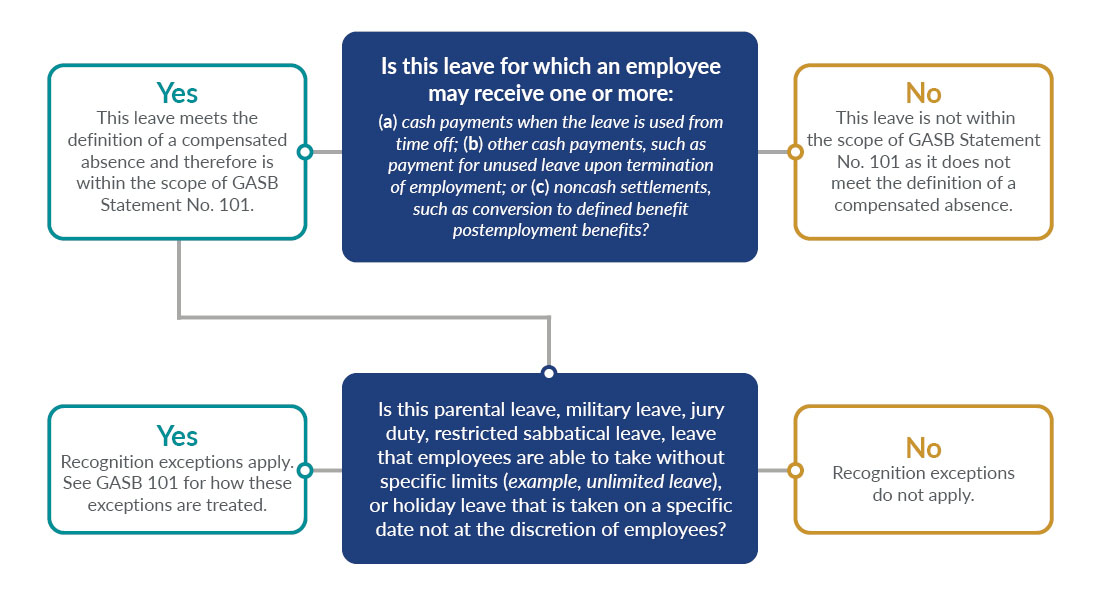 Flow chart showing whether GASB 101 recognition exceptions apply for employees on leave.