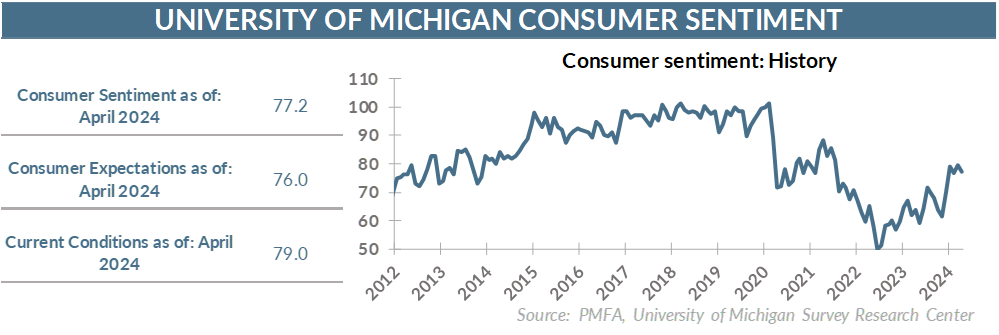 Consumer Sentiment: History Chart Illustration
